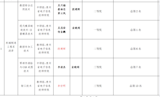 热烈祝贺我系参赛选手在贵州省2021职业院校技能大赛中再创佳绩