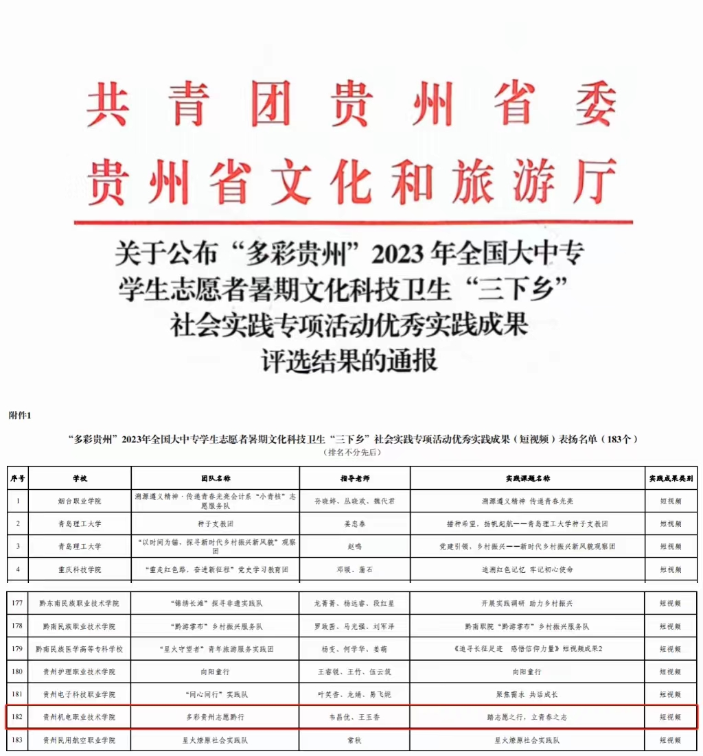 喜报 | 我院荣获“多彩贵州”2023年全国大中专学生志愿者暑期文化科技卫生“三下乡”社会实践专项活动优秀实践成果（短视频）奖