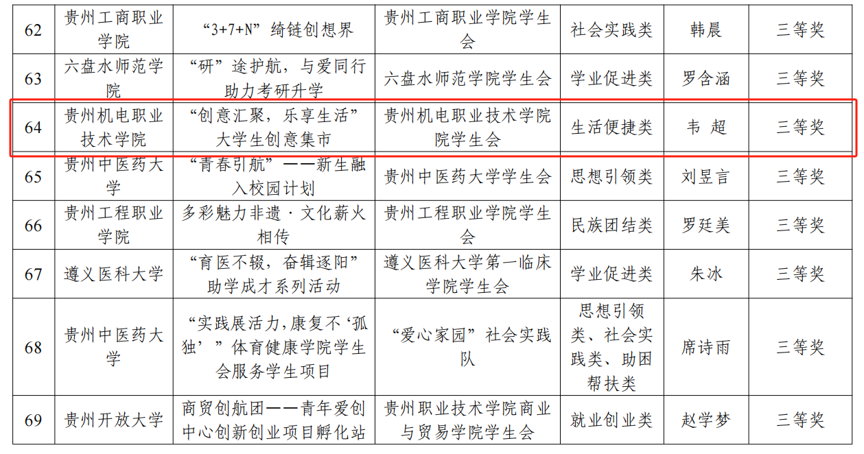 喜报丨学院在2024年贵州省高校学生会（研究生会)服务学生项目大赛中喜获佳绩